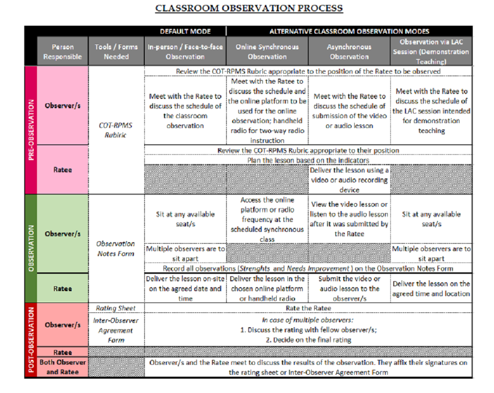 CLASS OBSERVATION PROCESS